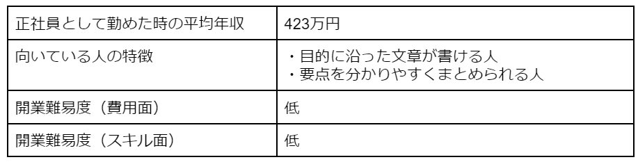 Webライターの平均年収・向いている人の特徴・開業難易度(費用面・スキル面)
