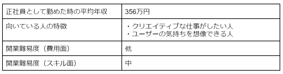 Webデザイナーの平均年収・向いている人の特徴・開業難易度(費用面・スキル面)
