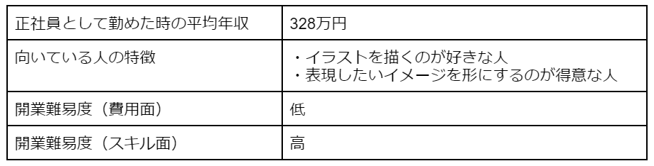 イラストレーターの平均年収・向いている人の特徴・開業難易度(費用面・スキル面)