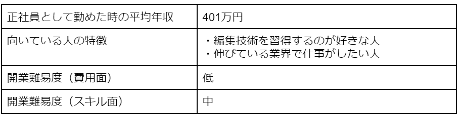 動画編集者の平均年収・向いている人の特徴・開業難易度(費用面・スキル面)