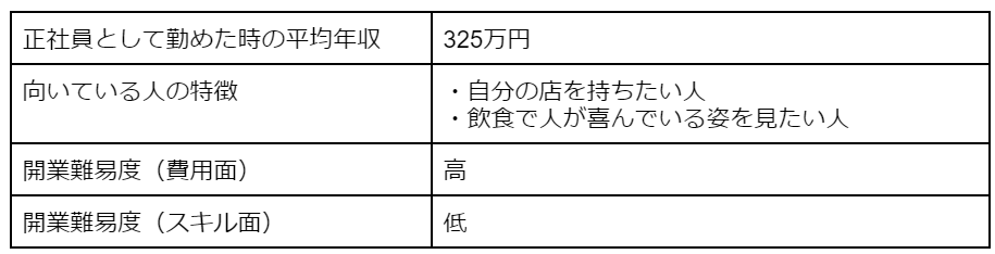 飲食店の平均年収・向いている人の特徴・開業難易度(費用面・スキル面)