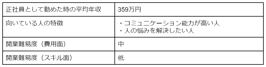 カウンセラーの平均年収・向いている人の特徴・開業難易度(費用面・スキル面)