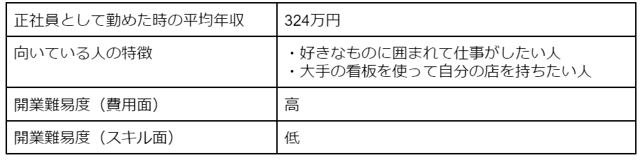 小売店の平均年収・向いている人の特徴・開業難易度(費用面・スキル面)