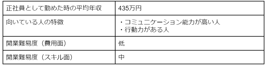 営業代行の平均年収・向いている人の特徴・開業難易度(費用面・スキル面)
