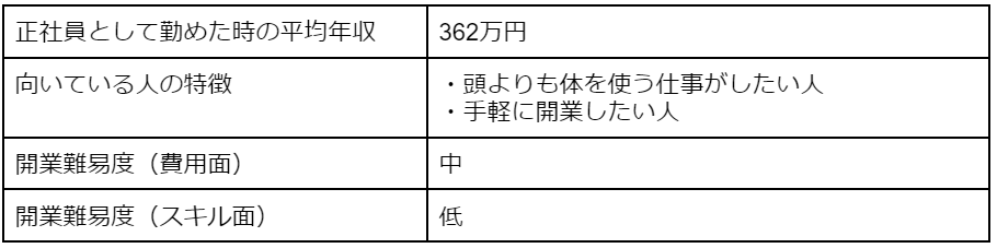 配送業の平均年収・向いている人の特徴・開業難易度(費用面・スキル面)