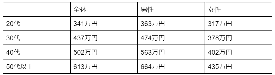 年代ごとの平均年収(男女別)