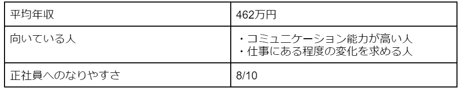 ルート営業の平均年収・向いている人の特徴・正社員へのなりやすさ