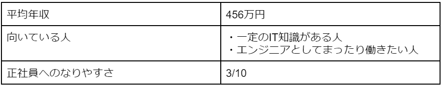 社内SEの平均年収・向いている人の特徴・正社員へのなりやすさ