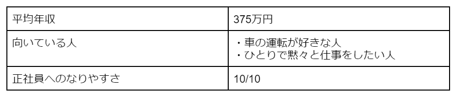 トラック運転手の平均年収・向いている人の特徴・正社員へのなりやすさ