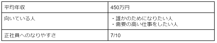 キャリアコンサルタントの平均年収・向いている人の特徴・正社員へのなりやすさ
