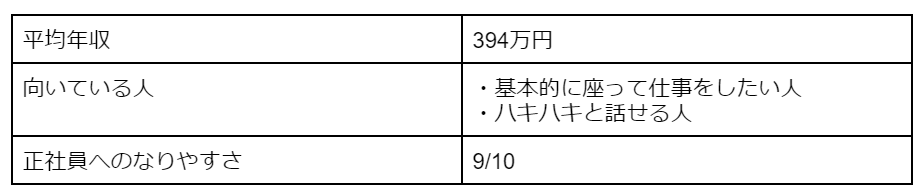 コールセンターの平均年収・向いている人の特徴・正社員へのなりやすさ
