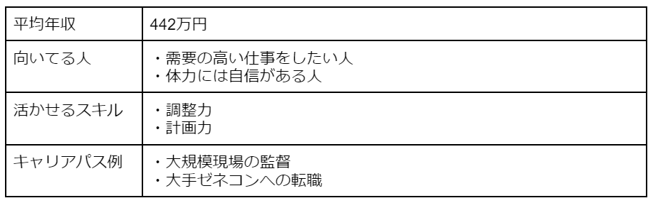 施工管理職の平均年収・向いている人・活かせるスキル・キャリアパス例