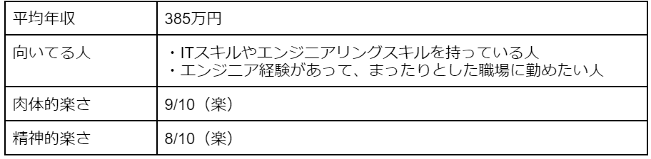 社内SEの平均年収・向いている人・肉体的楽さ・精神的楽さ