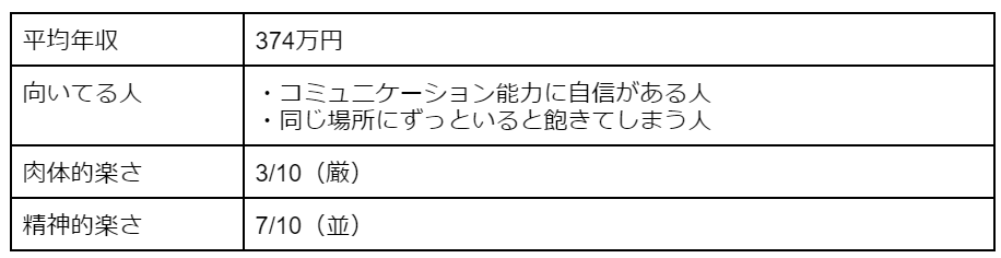 ルート営業の平均年収・向いている人・肉体的楽さ・精神的楽さ