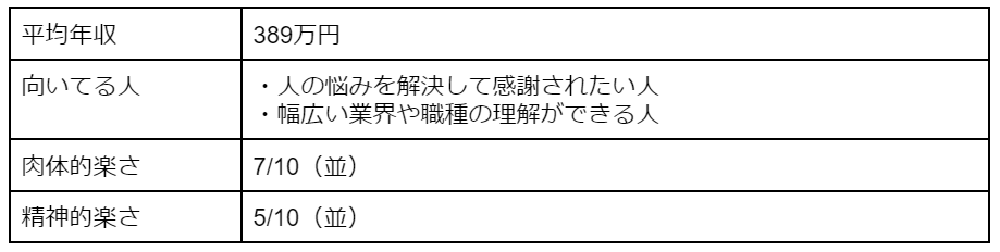キャリアアドバイザーの平均年収・向いている人・肉体的楽さ・精神的楽さ