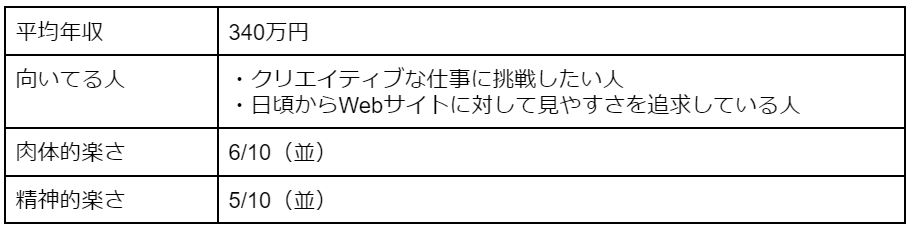 Webデザイナーの平均年収・向いている人・肉体的楽さ・精神的楽さ