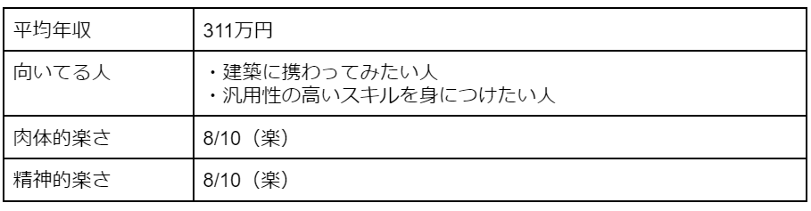 CADオペレーターの平均年収・向いている人・肉体的楽さ・精神的楽さ