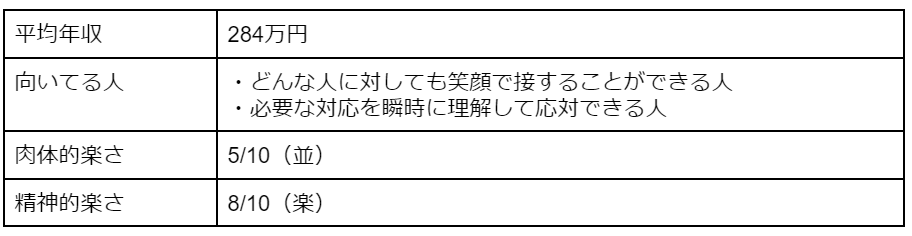 受付の平均年収・向いている人・肉体的楽さ・精神的楽さ