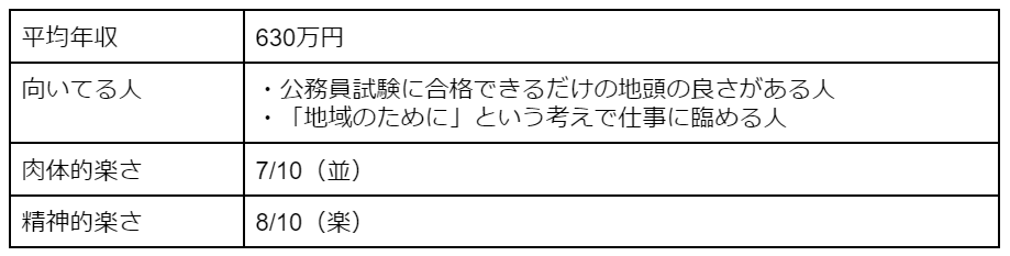 地方公務員の平均年収・向いている人・肉体的楽さ・精神的楽さ