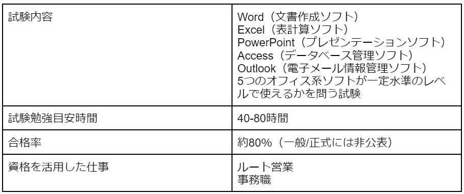 MOS(マイクロソフト・オフィス・スペシャリスト)