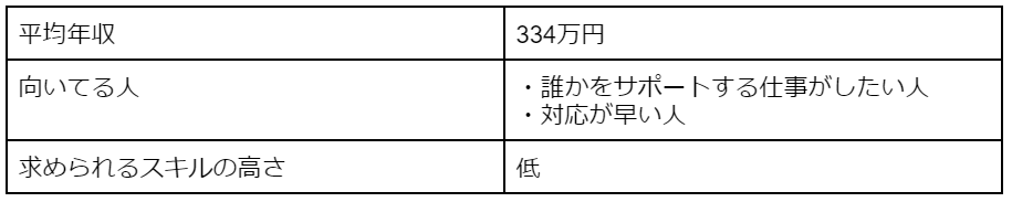 営業事務の年収・向いてる人・求められるスキルの高さ