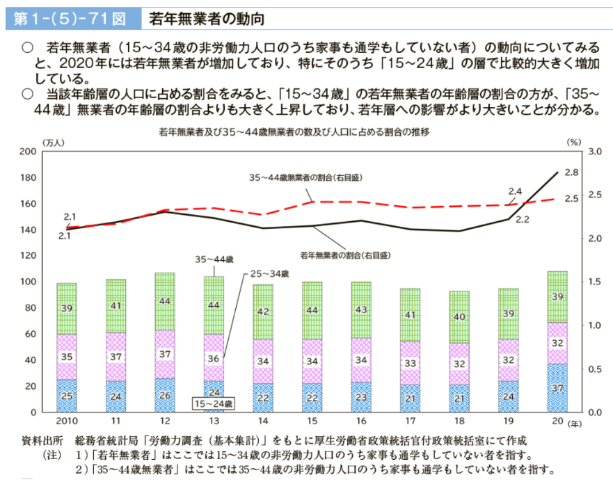 若年無業者の動向