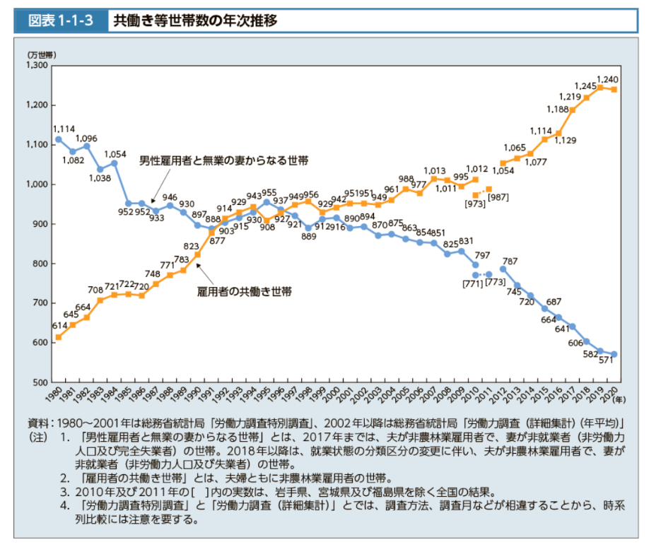 共働き等世帯数の年次推移