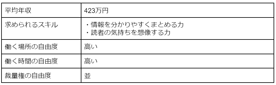 Webライター[自由な仕事1/13]
