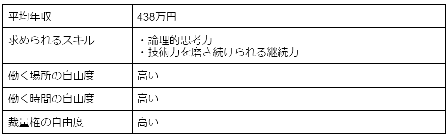 ITエンジニア[自由な仕事4/13]

