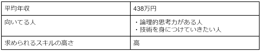 ITエンジニアの年収・向いてる人・求められるスキルの高さ
