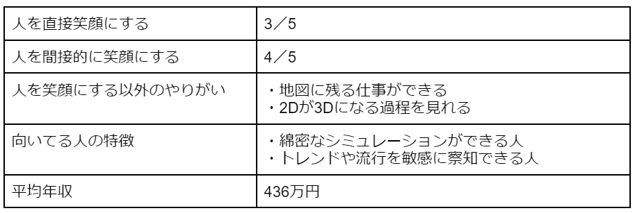 設計職