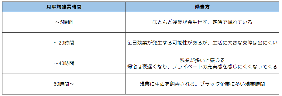 月平均残業時間の目安