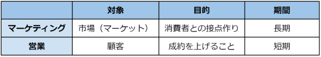 マーケティングと営業の違い