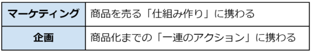 マーケティングと企画の違い