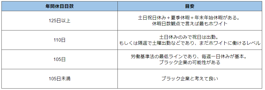 年間休日日数の目安