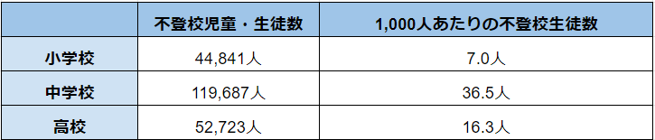 不登校について