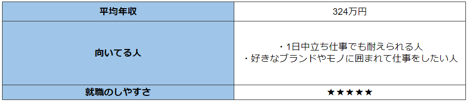 4位:販売職