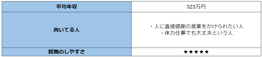 5位:介護職