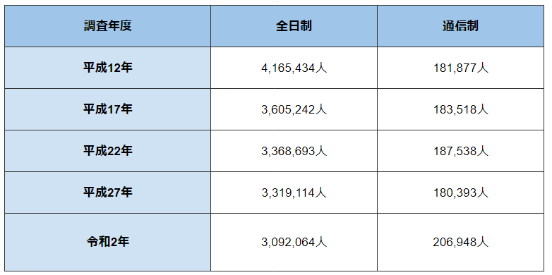 通信制の生徒数は増加傾向