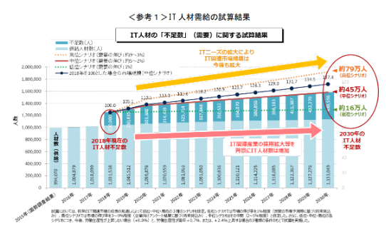 IT人材需要の試算結果