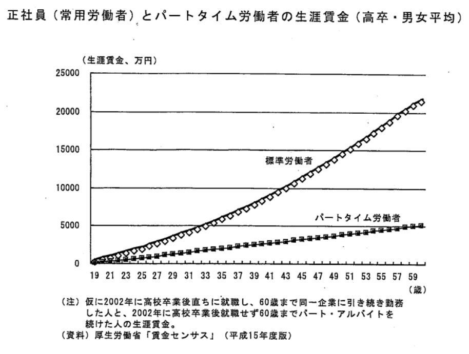 正社員とパートタイム労働者の生涯賃金
