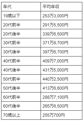 工場などで勤務する製造業従事者のうち正社員の年代別平均年収