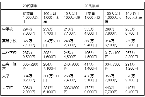 20代正社員の最終学歴と勤務先の従業員規模別の平均年収