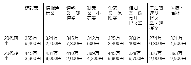 工場勤務と他の業種の女性の平均年収の比較