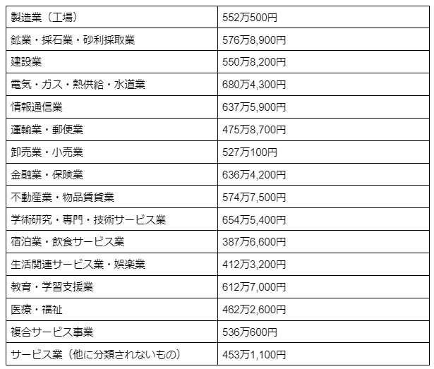 他の業種と比較した場合、工場正社員の平均年収