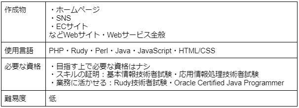 Webプログラマー