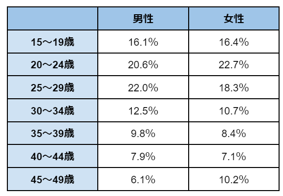 1年前ニートだった人が正社員として勤めている割合