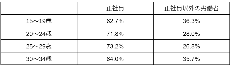 年齢別の雇用形態に関する割合