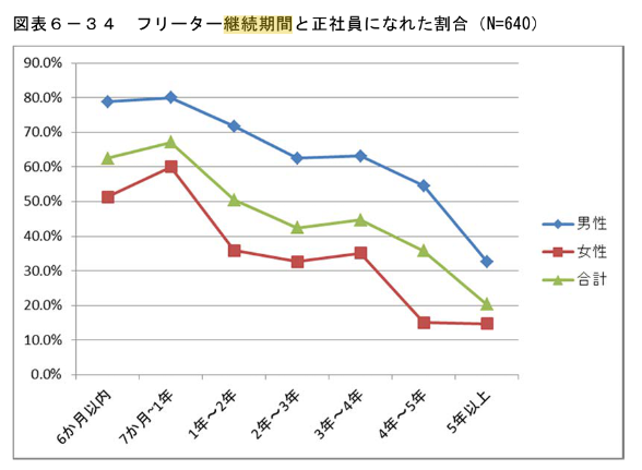 フリーター継続期間と正社員になれた割合
