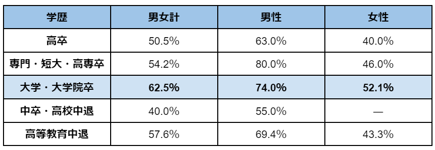 フリーターから正社員になろうとした者のうち、実際になれた割合(学歴別)
